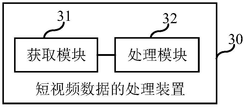 Processing method and device for short video data and electronic equipment