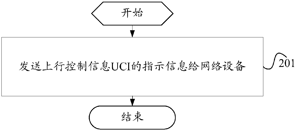 Indication method and receiving method of uplink control information, terminal and network equipment