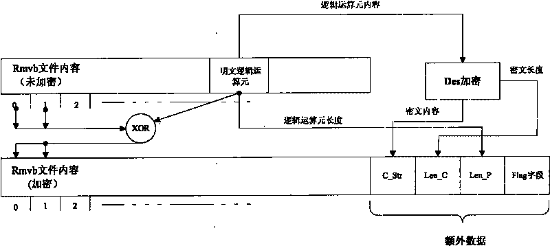 Encryption method based on DES