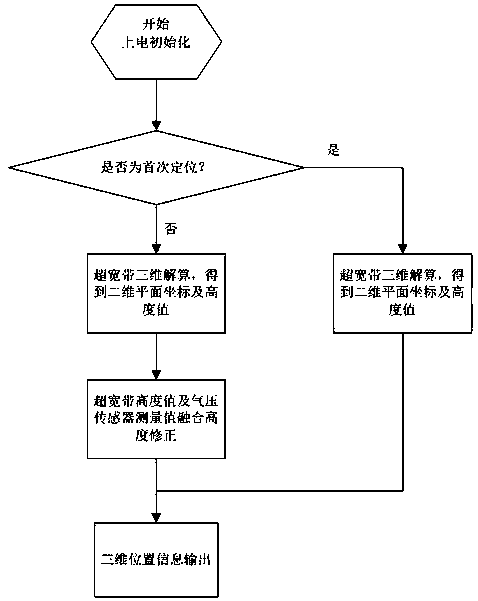 Three-dimensional positioning method based on ultra wide band and air pressure sensor fusion