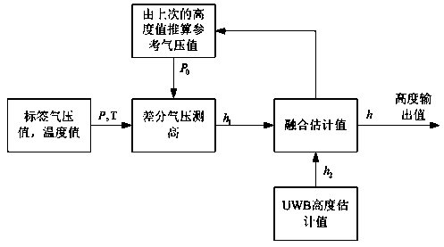 Three-dimensional positioning method based on ultra wide band and air pressure sensor fusion