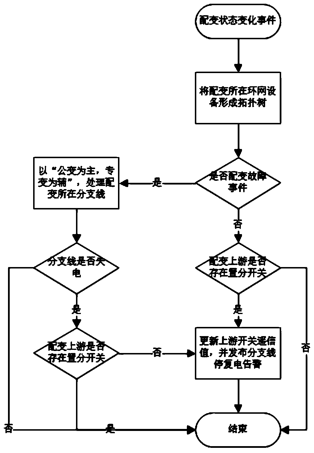 A distribution network star map monitoring method based on SIM card status