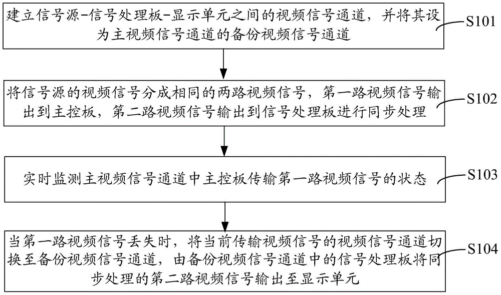 Video signal backup method and system and transmission method and system