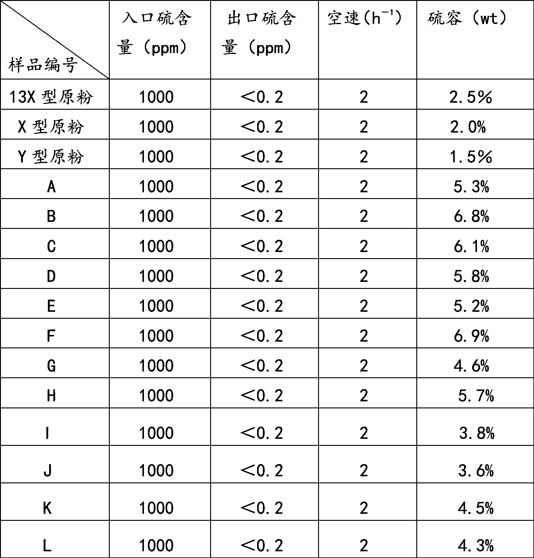 Molecular sieve desulfurizer containing copper ion and potassium ion and preparation method thereof