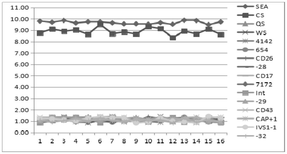 A kit for detecting thalassemia gene mutation