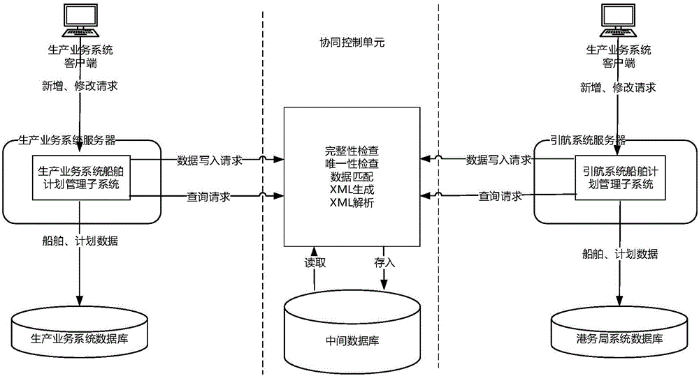 Port enterprise and port office coordinately developed ship dispatching method and system