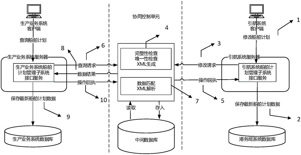 Port enterprise and port office coordinately developed ship dispatching method and system