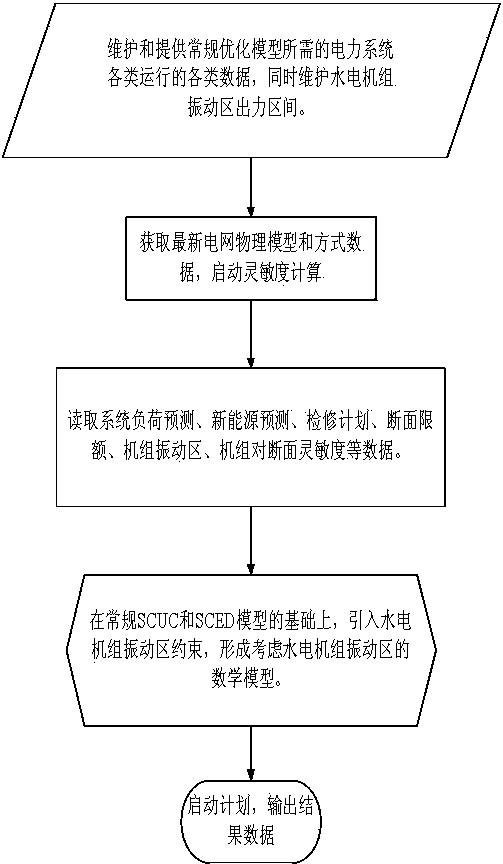 Power generation schedule optimization method taking hydroelectric generating set vibration area into account