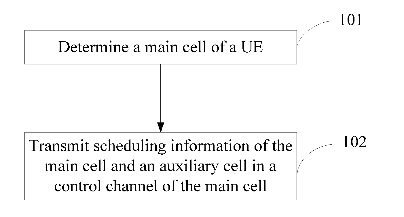 Method, Device and User Equipment for Transmitting Multi-Cell Scheduling Information