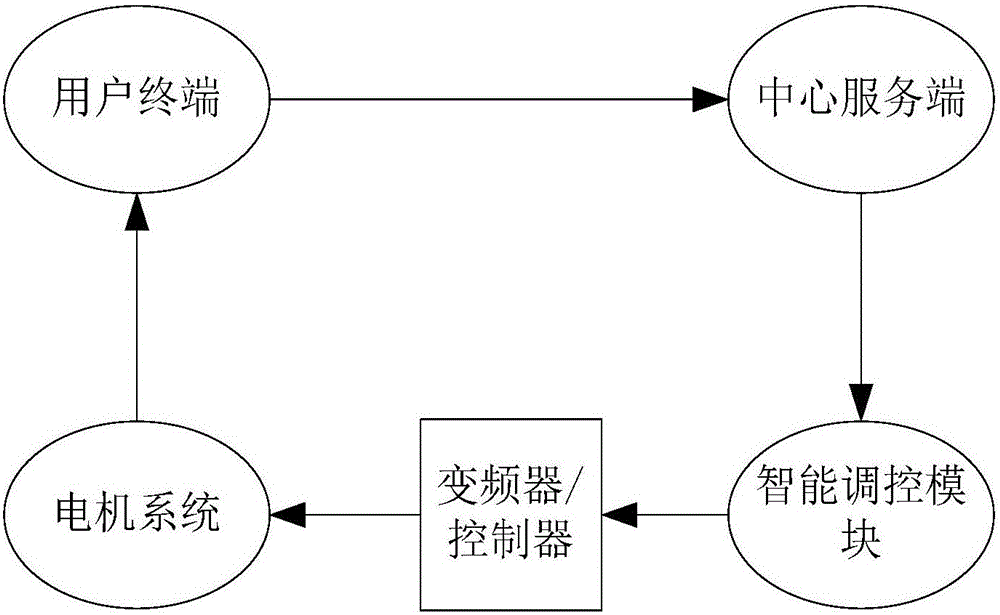 Working motor real-time measurement and control system based on smart network