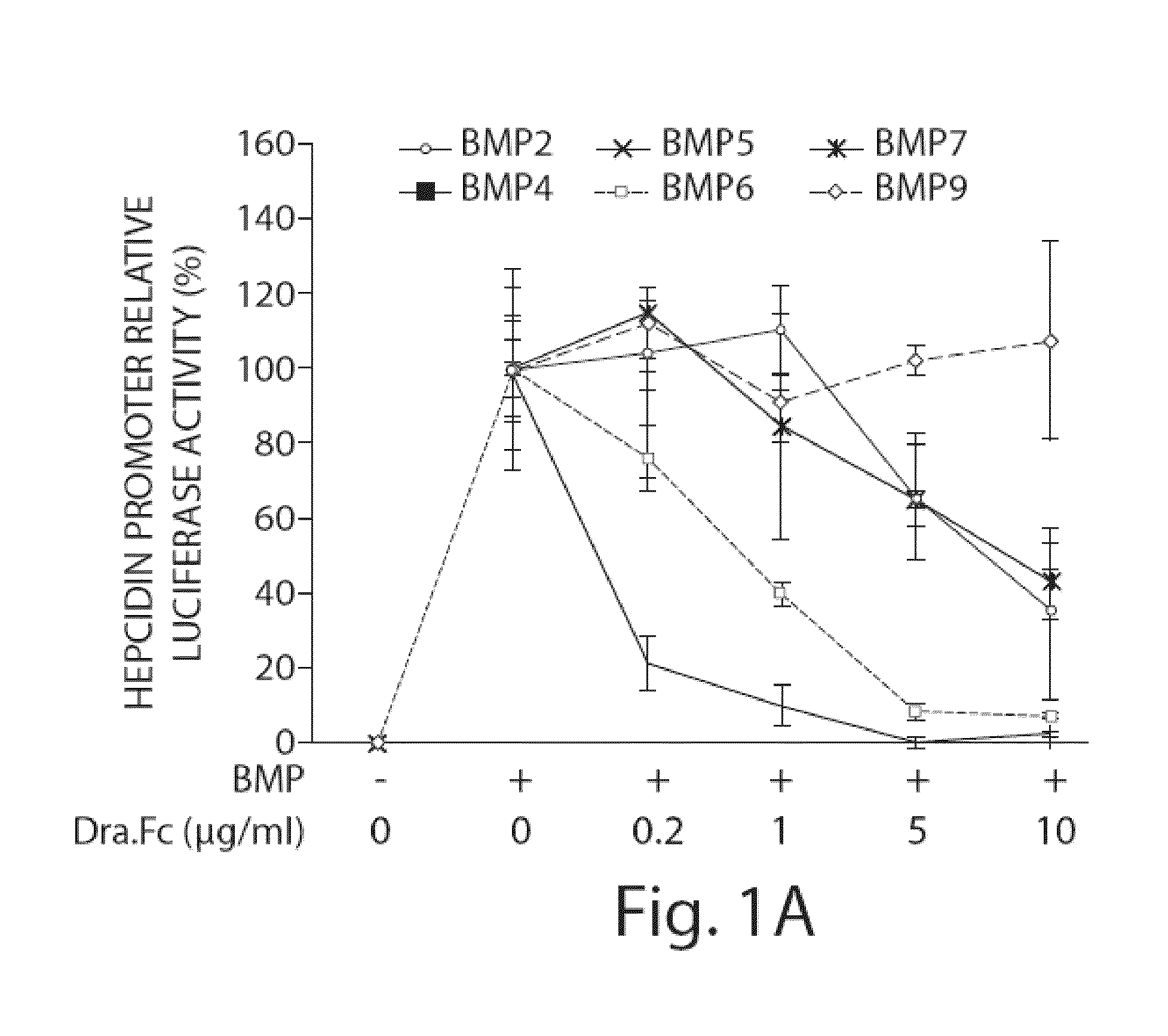 Methods and compositions for regulating iron homeostasis by modulation of BMP-6