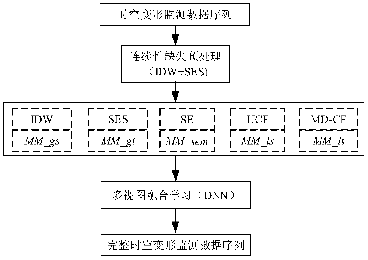 A Complementary Method for Continuity Missing Data of Dam Deformation Monitoring