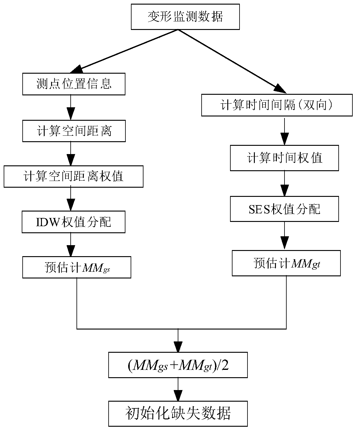 A Complementary Method for Continuity Missing Data of Dam Deformation Monitoring