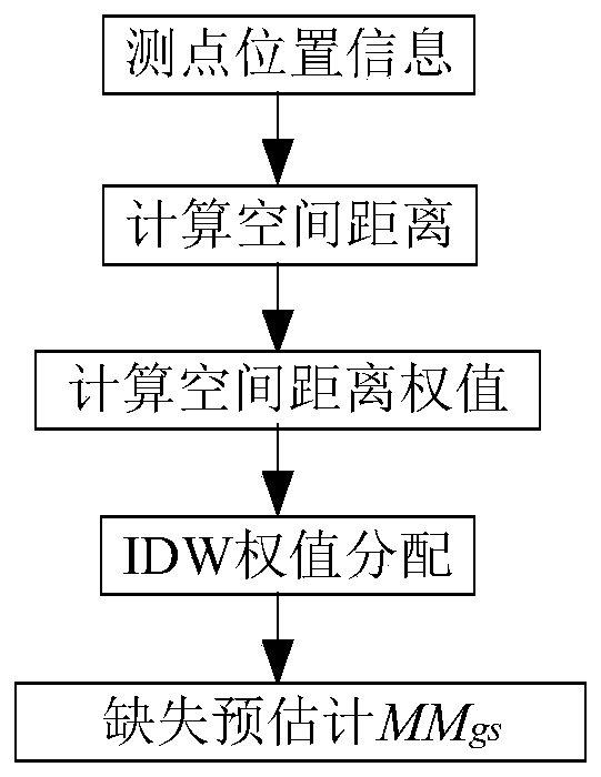 A Complementary Method for Continuity Missing Data of Dam Deformation Monitoring