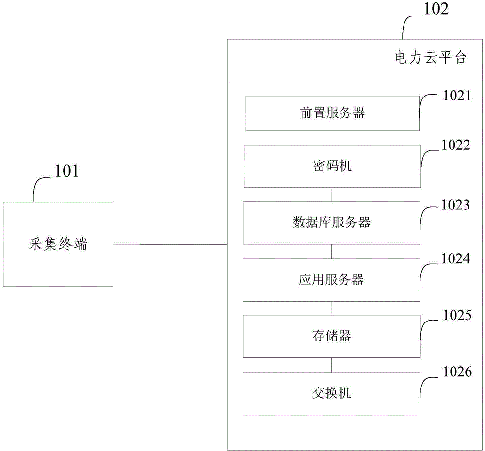 Power cloud platform based power utilization information acquisition system