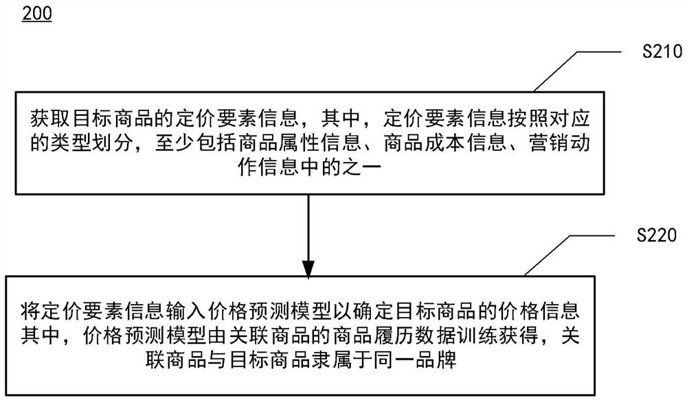 Commodity automatic pricing method and device, electronic equipment and storage medium