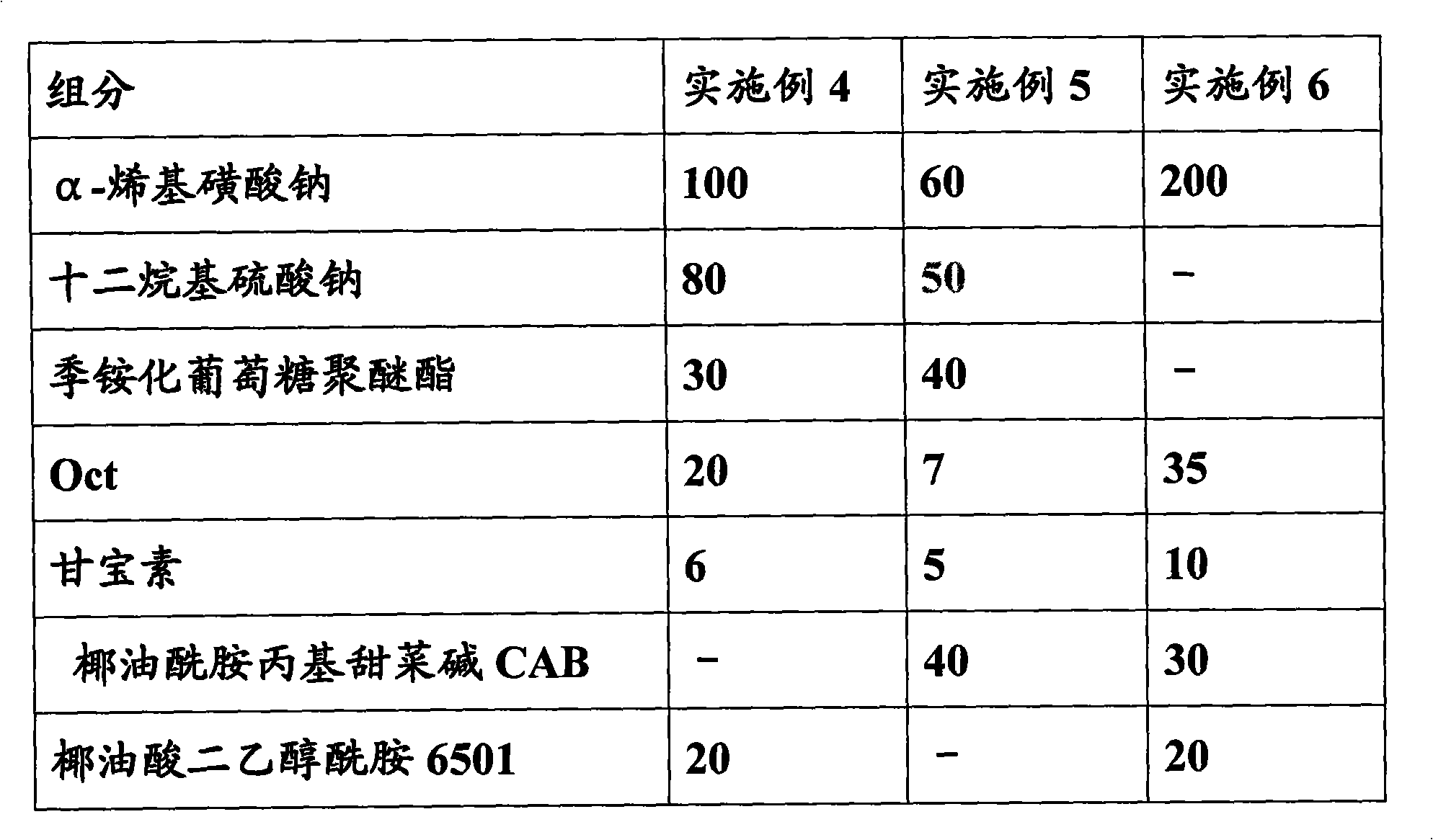 Shampoo compositions with function for removing dandriff