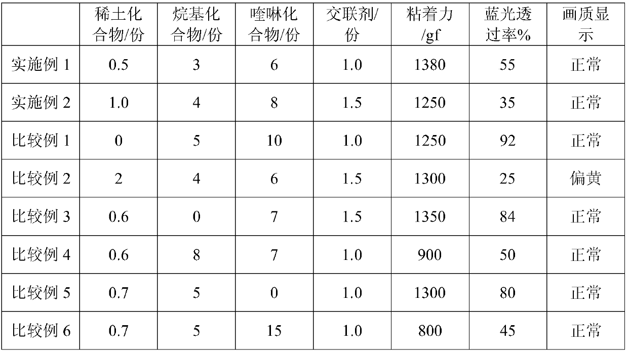 Blue light converter, blue light resistant adhesive, blue light resistant tape, and preparation method thereof