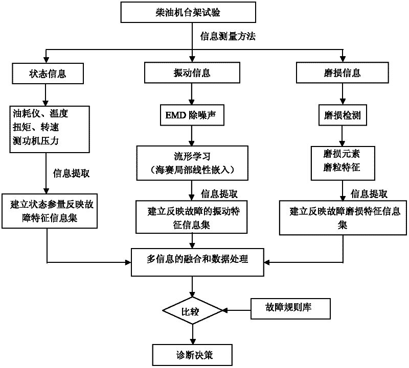 Composite fault diagnosis method for diesel engine and diagnosis system