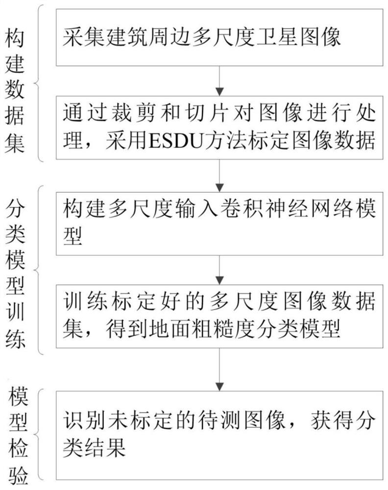 Building wind field ground roughness identification method based on multi-scale input neural network