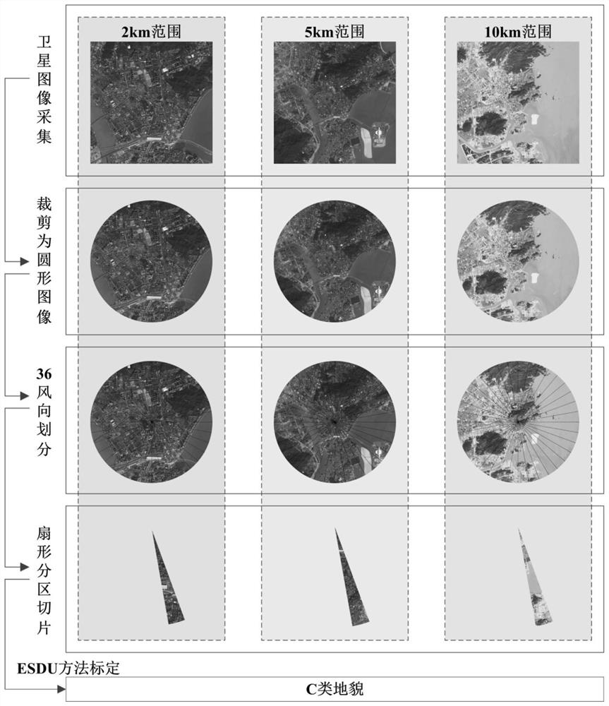 Building wind field ground roughness identification method based on multi-scale input neural network