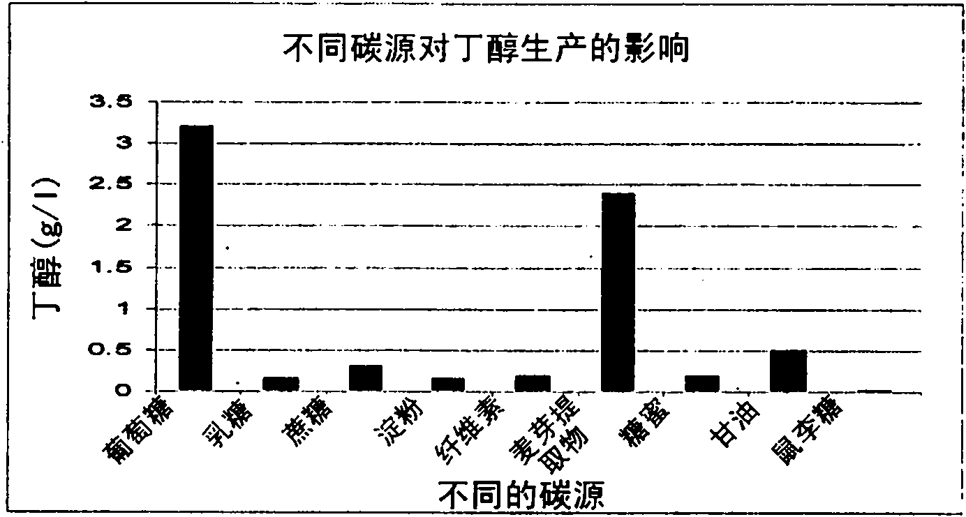 Process for production and quantitation of high yield of biobutanol