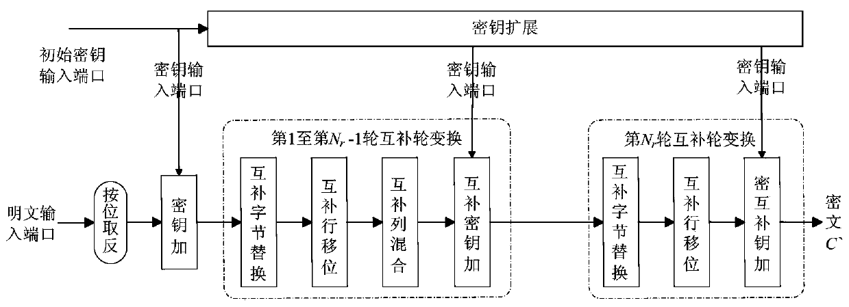 AES encryption circuit based on two-way complementary structure and capable of detecting errors