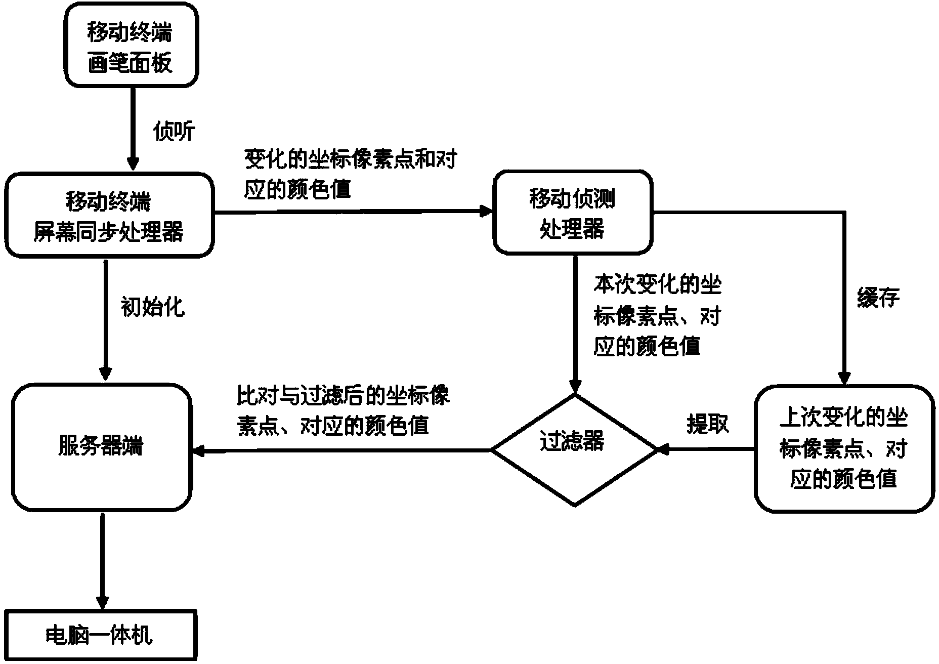 Class synchronization system based on wireless network