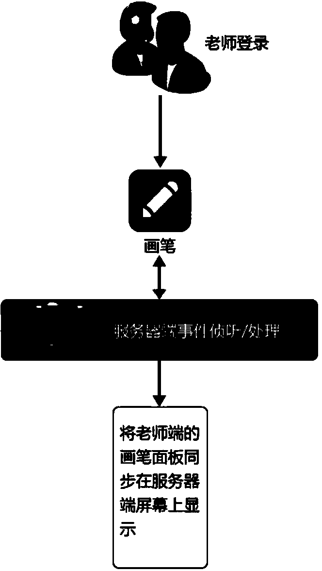 Class synchronization system based on wireless network