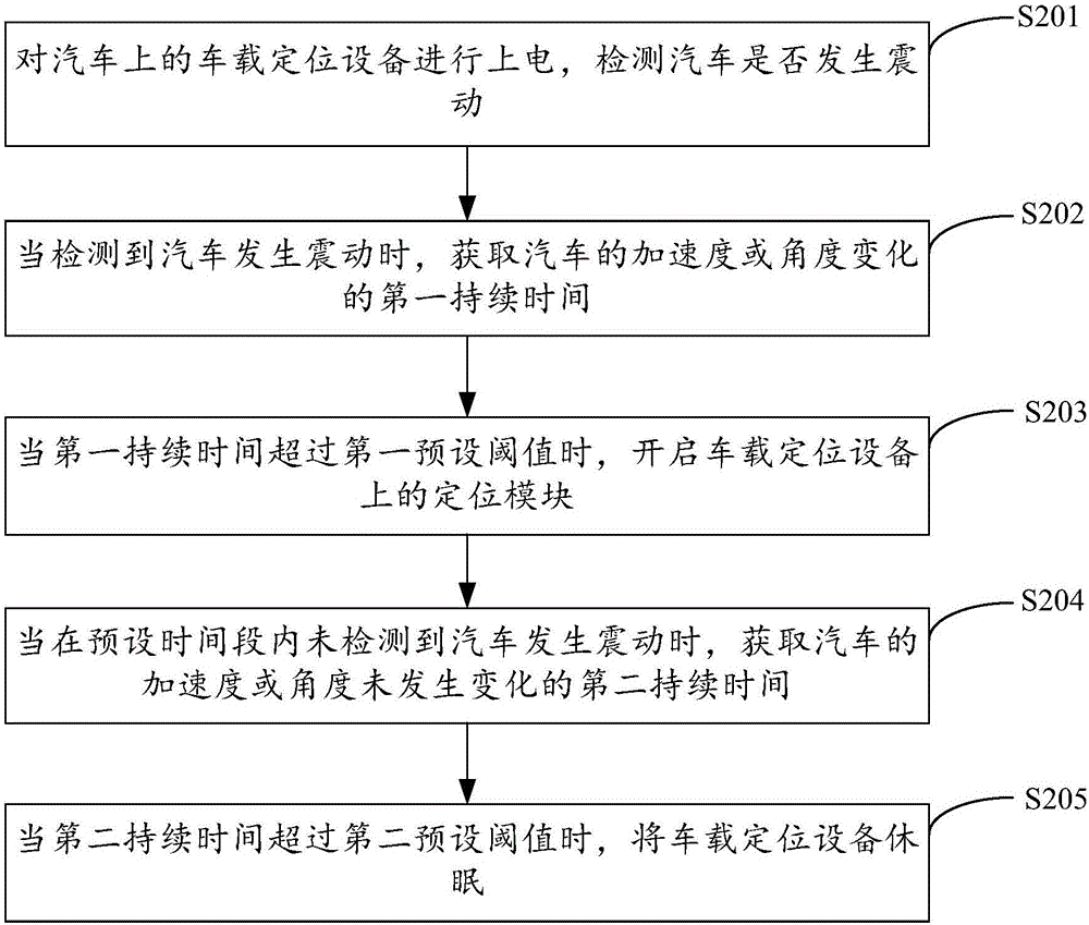 Operation control method and device for vehicle-mounted positioning equipment