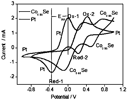 Preparation method of Co&lt;0.85&gt;Se electrocatalytic material and application of Co&lt;0.85&gt;Se electrocatalytic material in sensitive battery taking porphyrin as dye