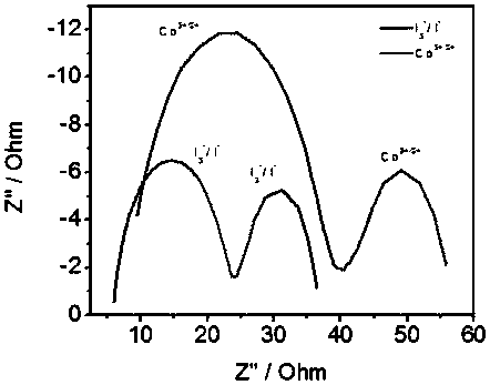 Preparation method of Co&lt;0.85&gt;Se electrocatalytic material and application of Co&lt;0.85&gt;Se electrocatalytic material in sensitive battery taking porphyrin as dye