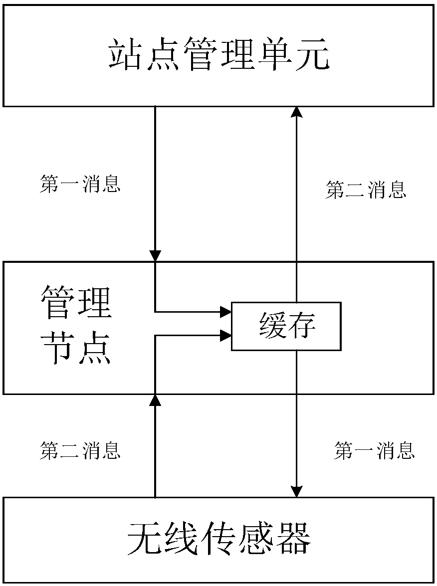 Wireless sensor management method, device and system