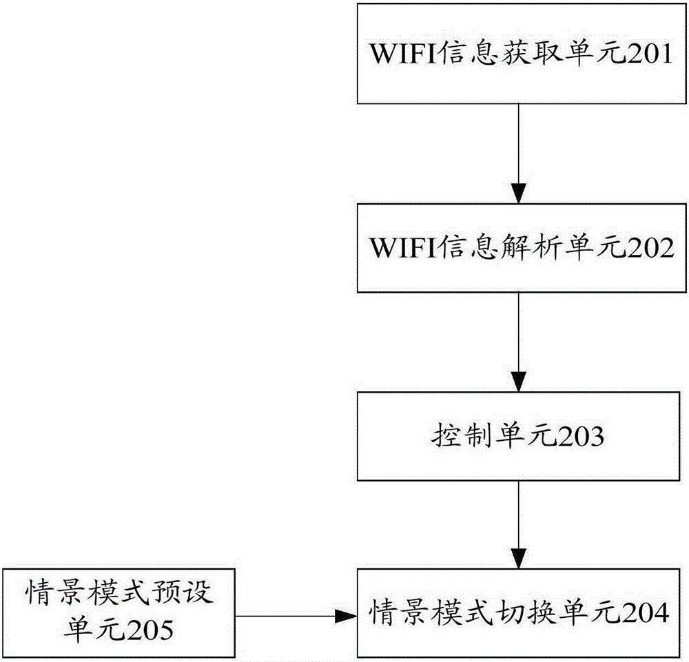 System and method for automatically switching contextual model