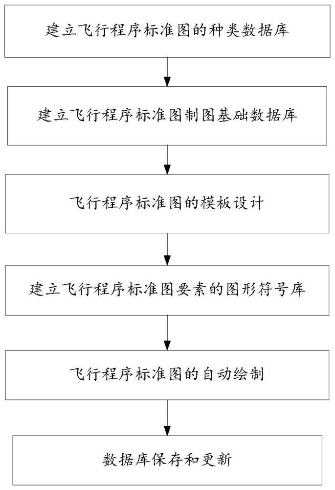 Method and device for making flight program standard diagram through data driving