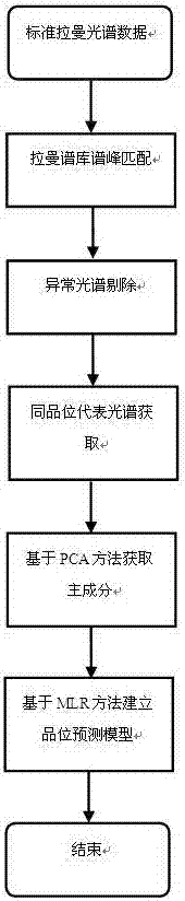 A method for detecting the grade of antimony sulfide mineral in flotation foam layer