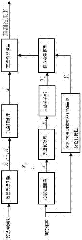 A method for detecting the grade of antimony sulfide mineral in flotation foam layer