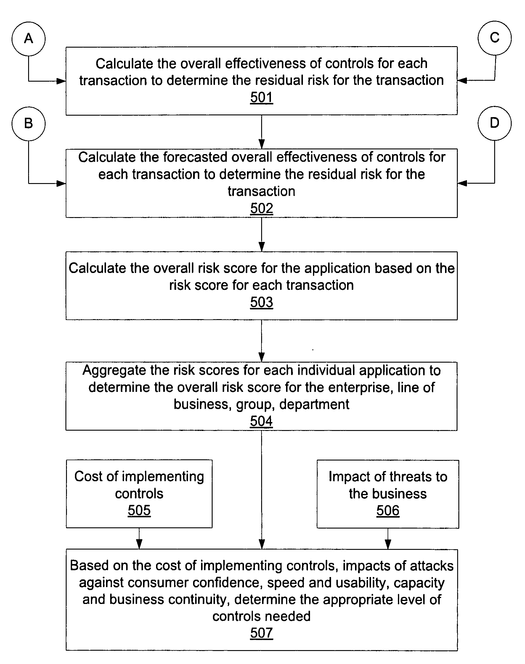 Threat Modeling and Risk Forecasting Model