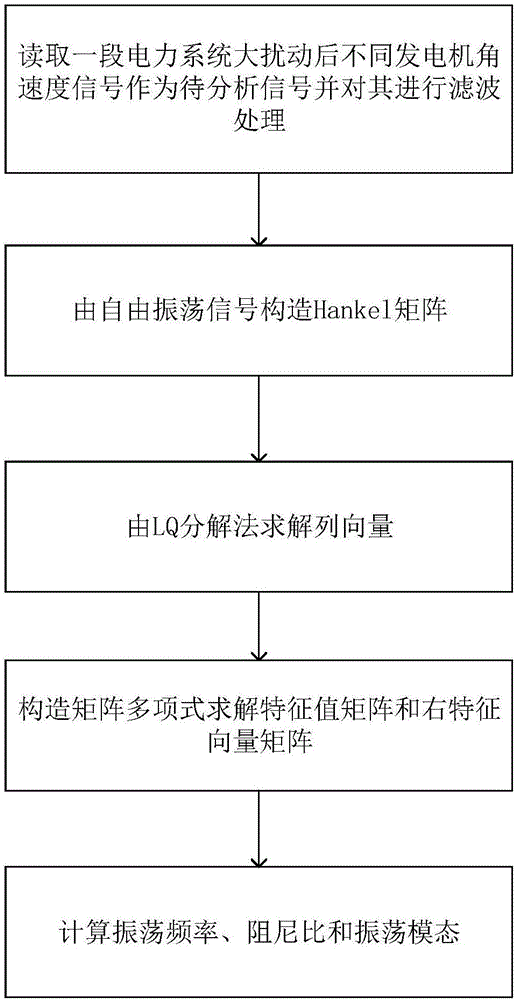 PRCE-based low-frequency oscillation mode on-line identification method