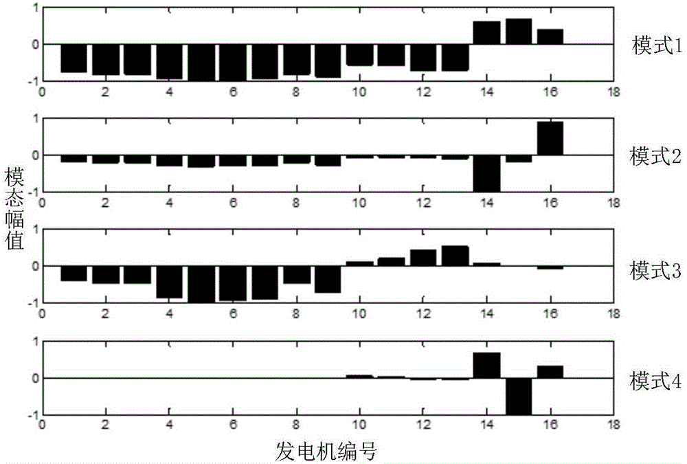 PRCE-based low-frequency oscillation mode on-line identification method