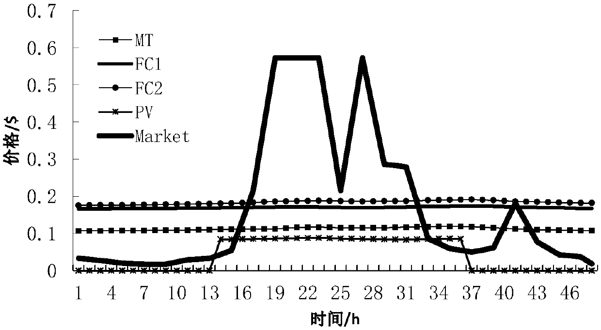 Energy management method of microgrid under electric power market