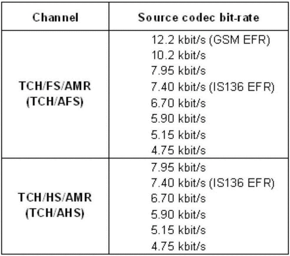 Self-adaptive AMR code rate adjusting method based on network states