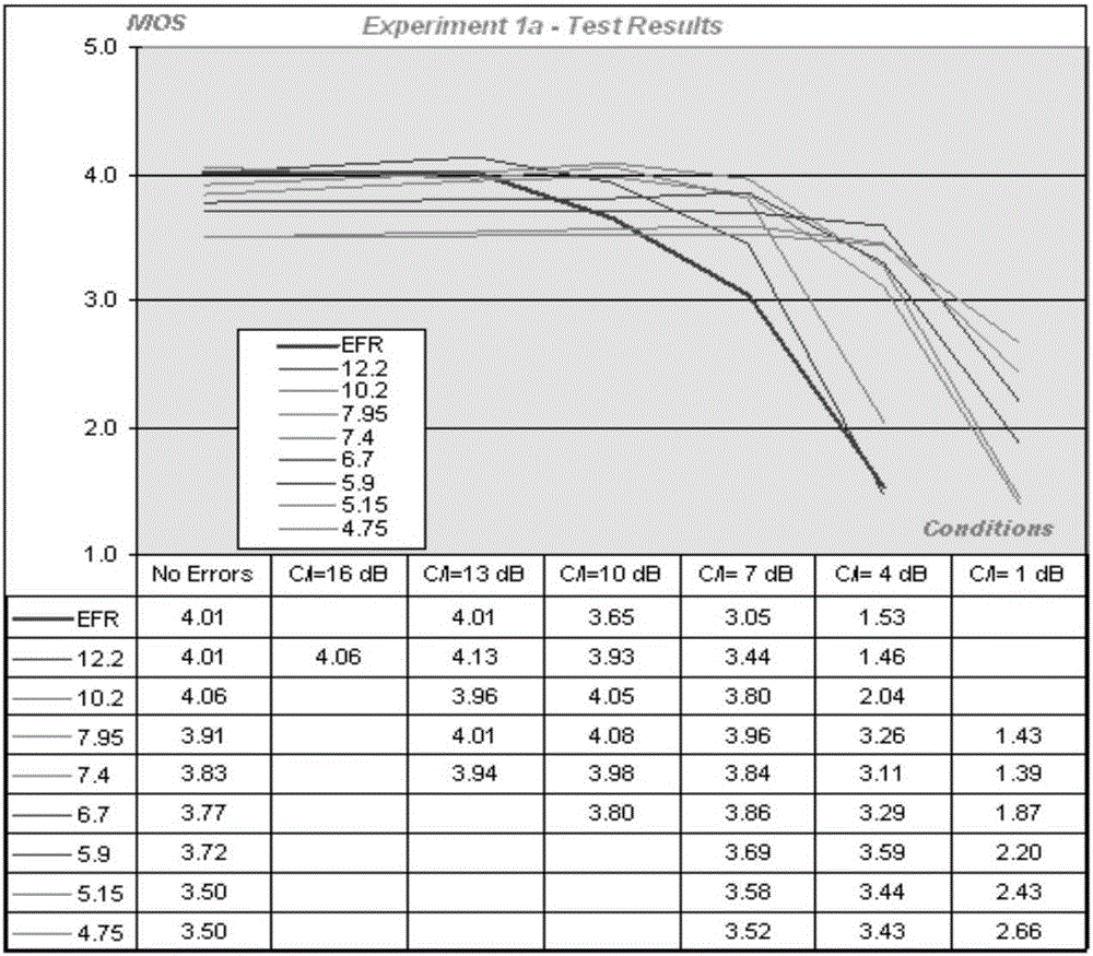 Self-adaptive AMR code rate adjusting method based on network states