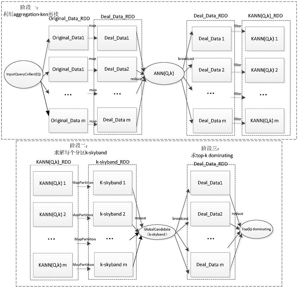 Top-k arrangement query method based on metric space in distributed environment