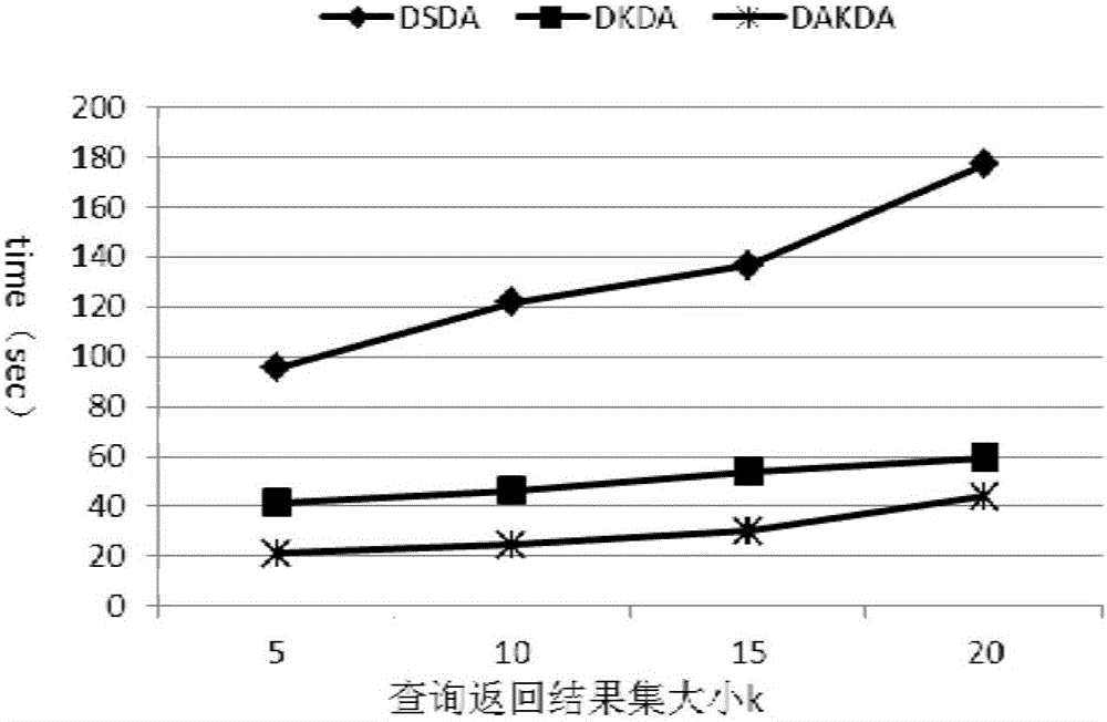 Top-k arrangement query method based on metric space in distributed environment