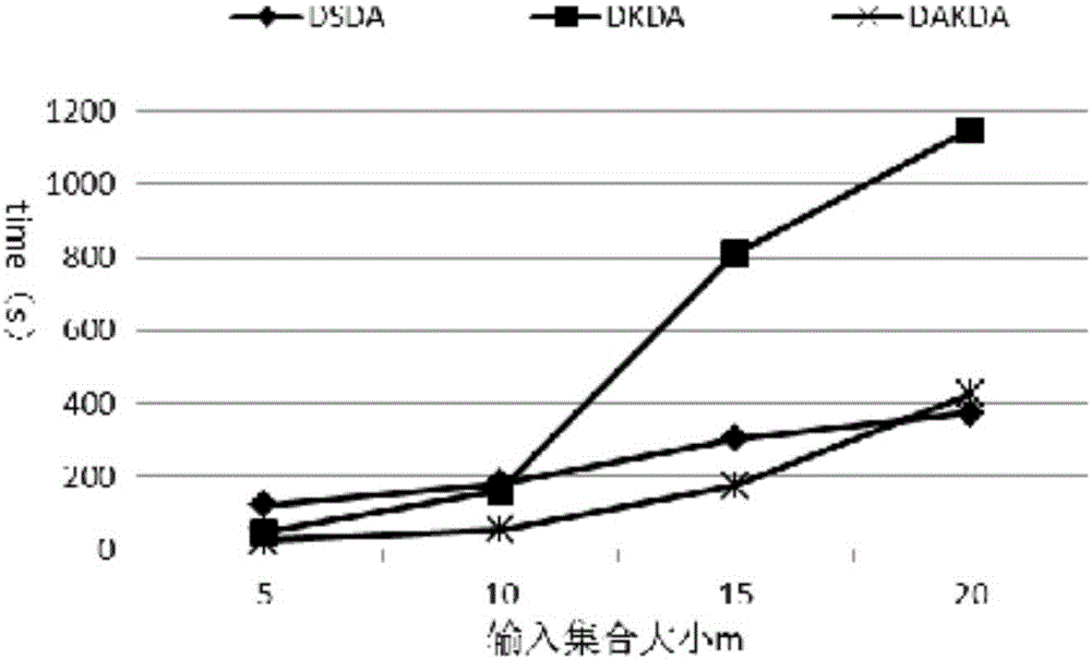 Top-k arrangement query method based on metric space in distributed environment