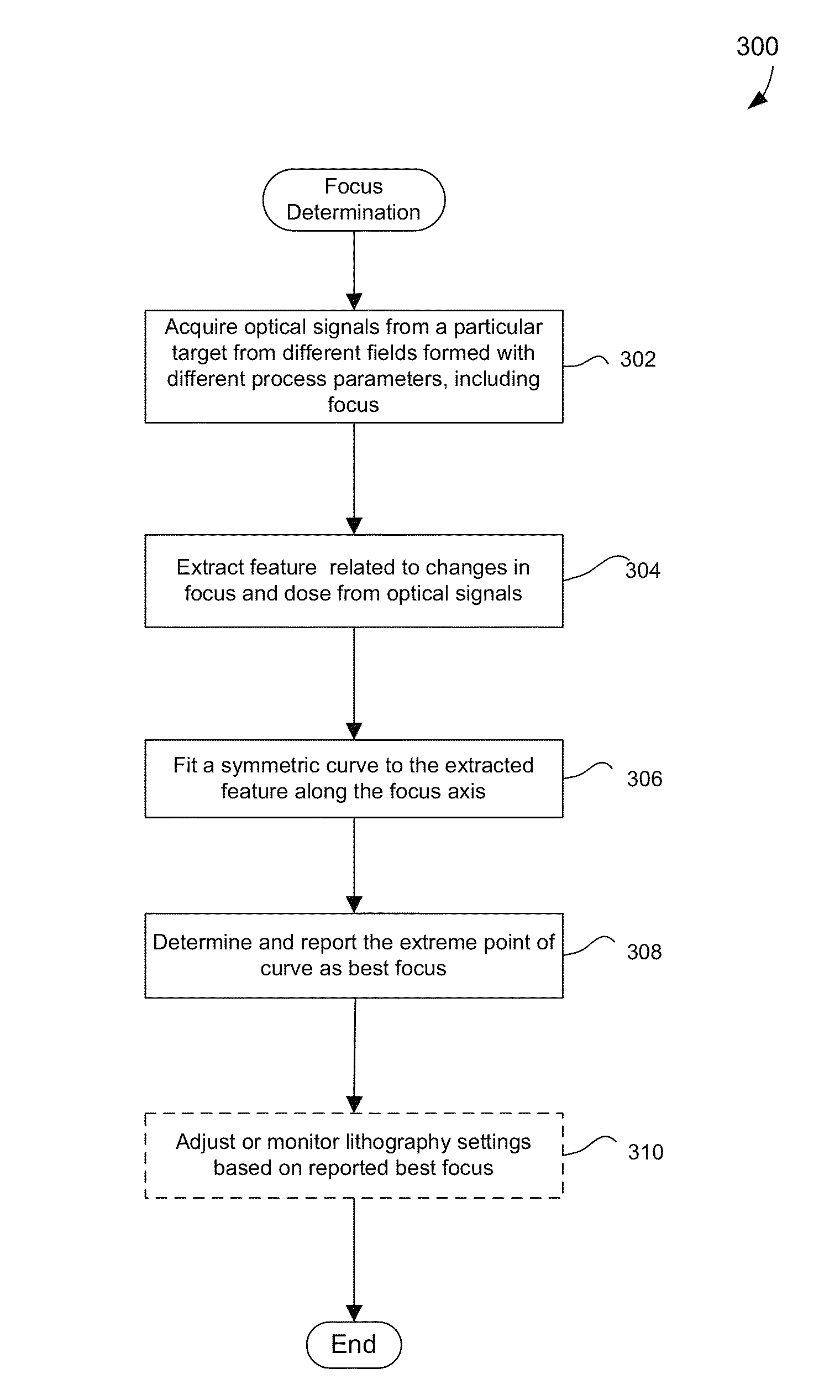 Methods and apparatus for determining focus