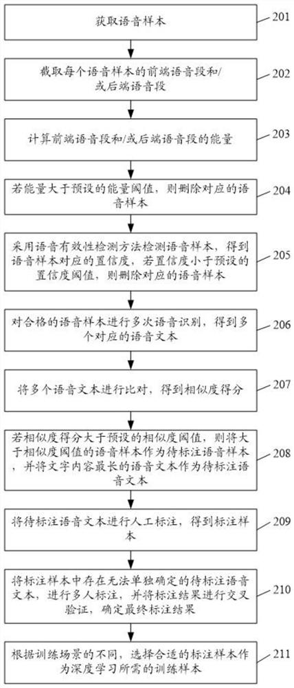 Corpus acquisition method and device