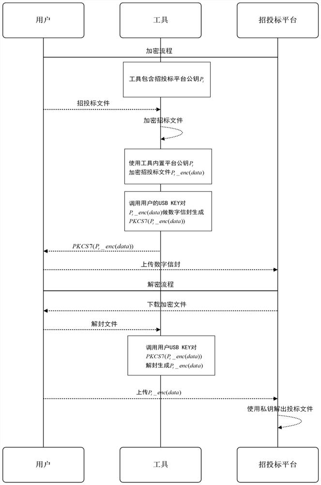 A new bidding encryption and decryption method based on the national secret sm2 algorithm