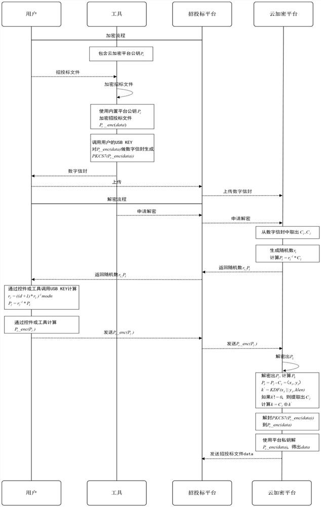 A new bidding encryption and decryption method based on the national secret sm2 algorithm